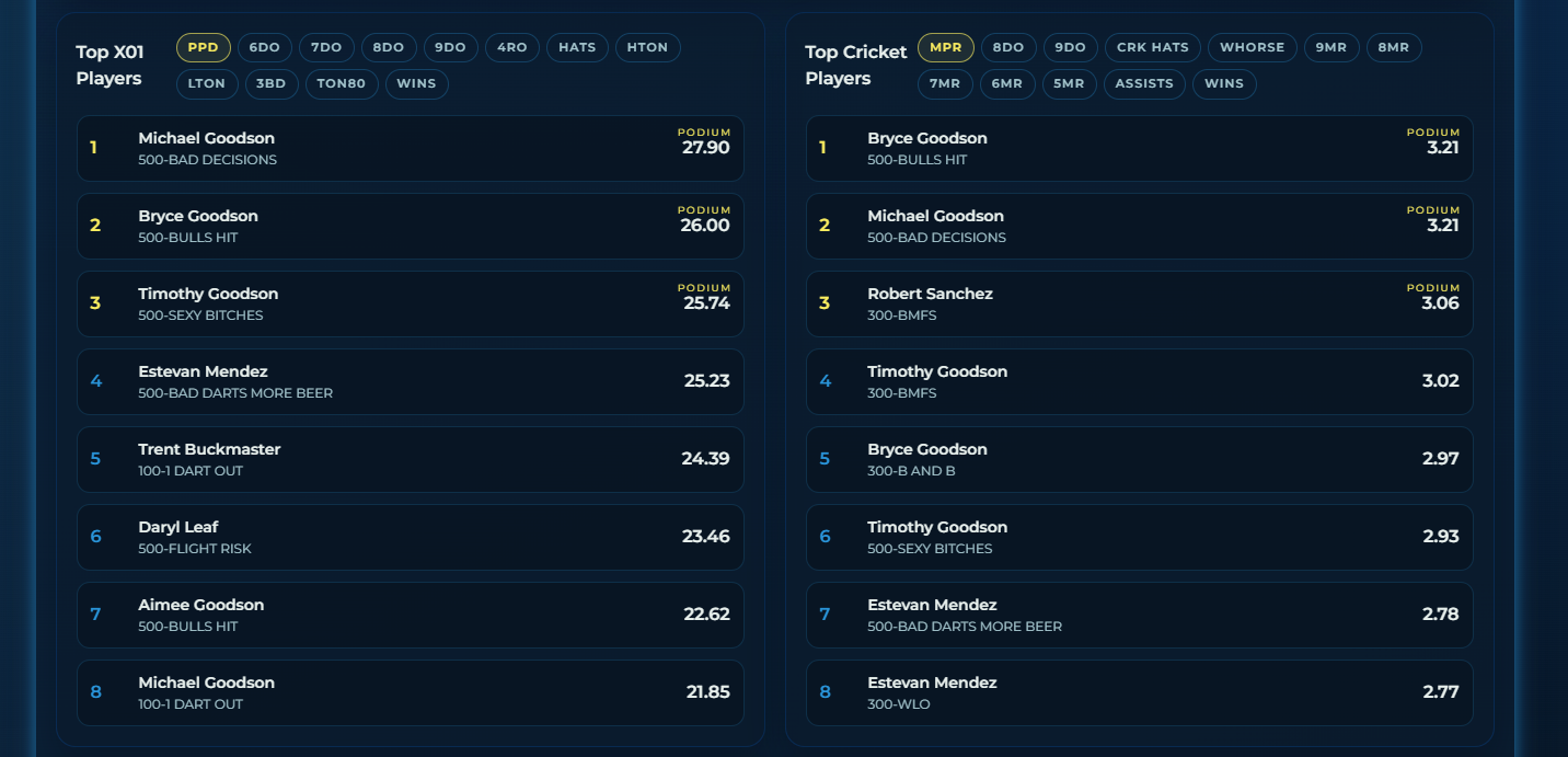 Dart League Pro - Dashboard Top Players Region