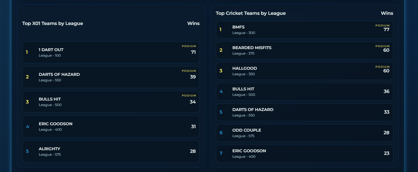 Dart League Pro - Dashboard Top Teams by League Region